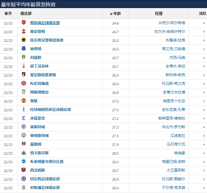 2022-23赛季英超最年轻的首发阵容