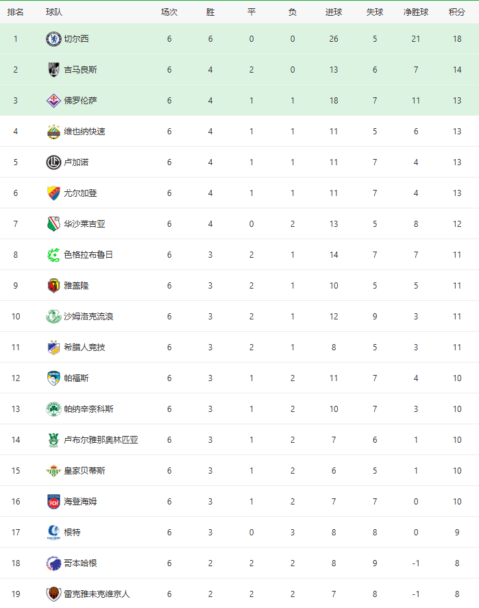 2024年欧协联积分榜最新，切尔西6战全胜晋级淘汰赛