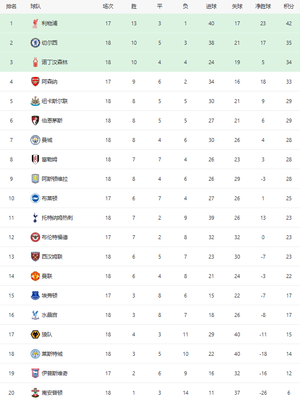 英超曼联积分排名跌至14，利物浦42分扩大比分优势